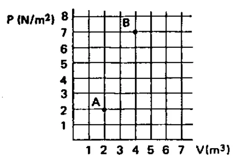 Diagrama pressão-volume com os estados A e B