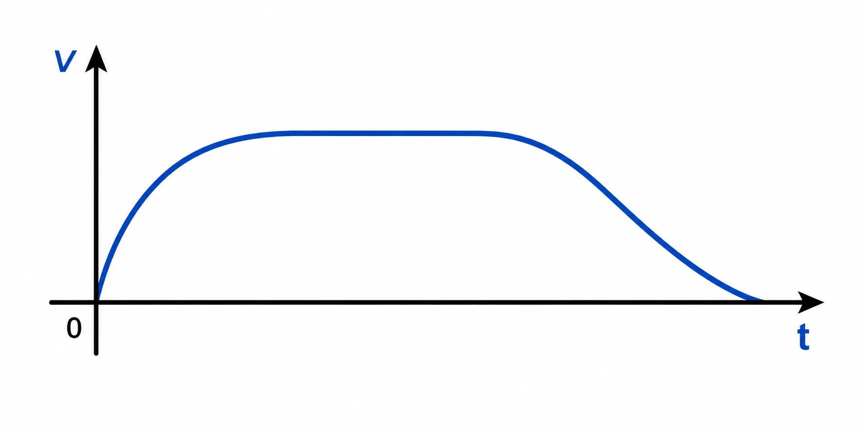 Gráfico da velocidade em função do tempo da questão 95