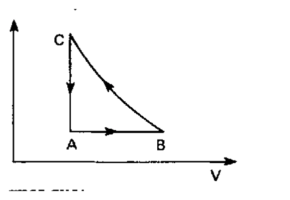 Diagrama pV com transformações A para B, B para C e C para A