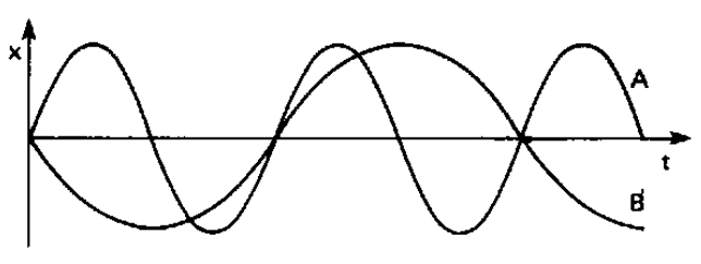 Gráficos das posições x dos corpos A e B em função do tempo