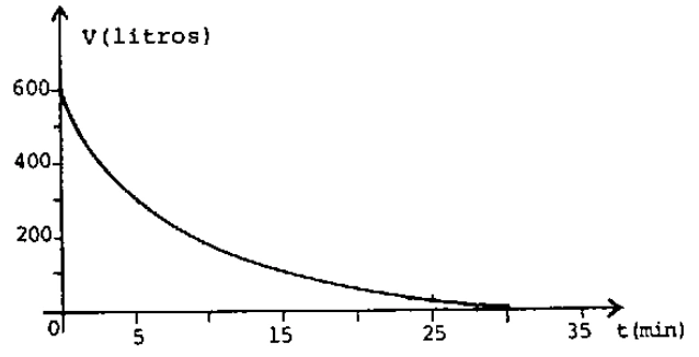 Gráfico do volume de água em função do tempo