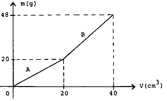 Gráfico da massa m em função do volume V para as substâncias A e B
