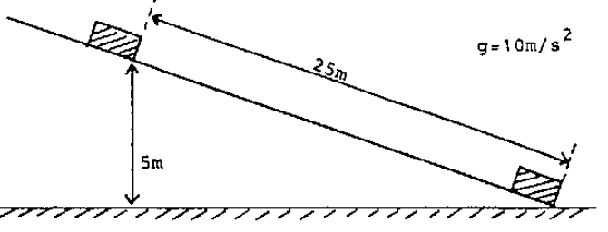 Bloco descendo plano inclinado de altura 5 m e comprimento 25 m