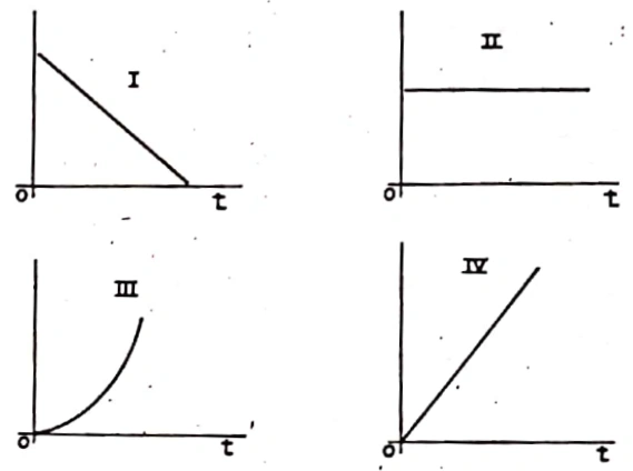 Gráficos originais I, II, III e IV em função do tempo