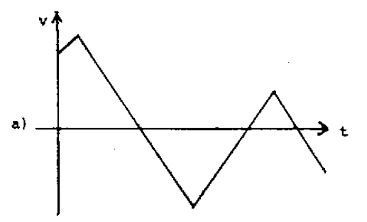 Gráfico A de velocidade pelo tempo, recortado do PDF original