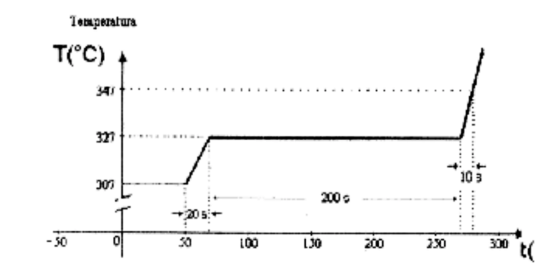 Gráfico da temperatura da liga metálica em função do tempo