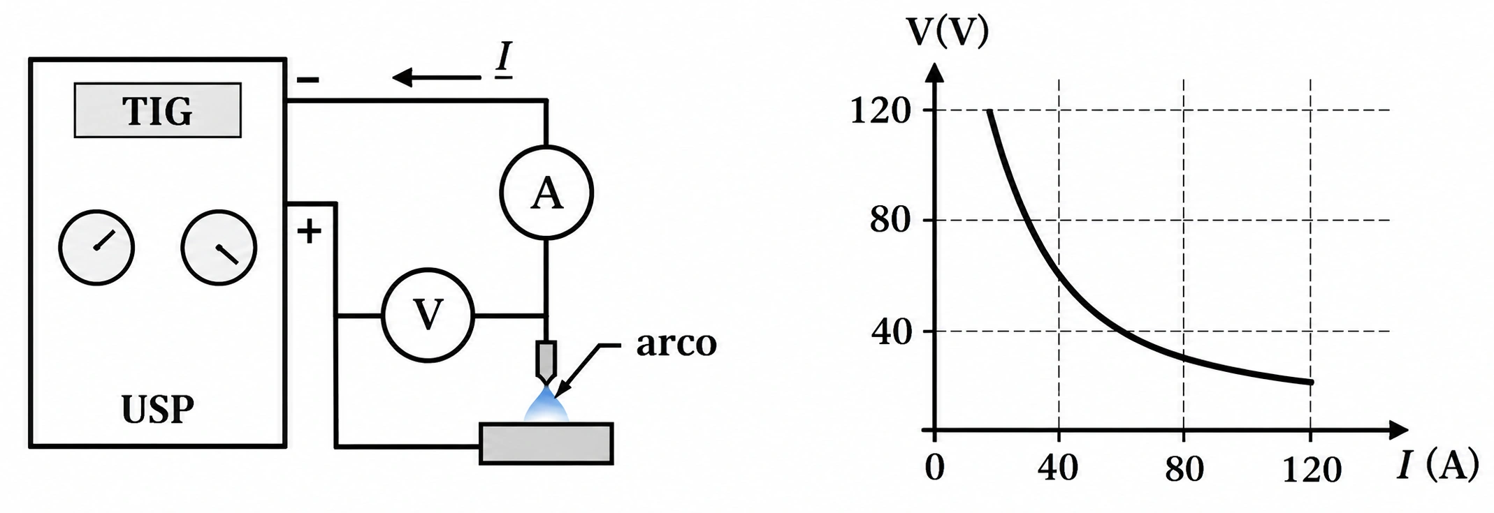 Máquina de solda elétrica e gráfico da tensão V em função da corrente I — questão K.18 da FUVEST 1997