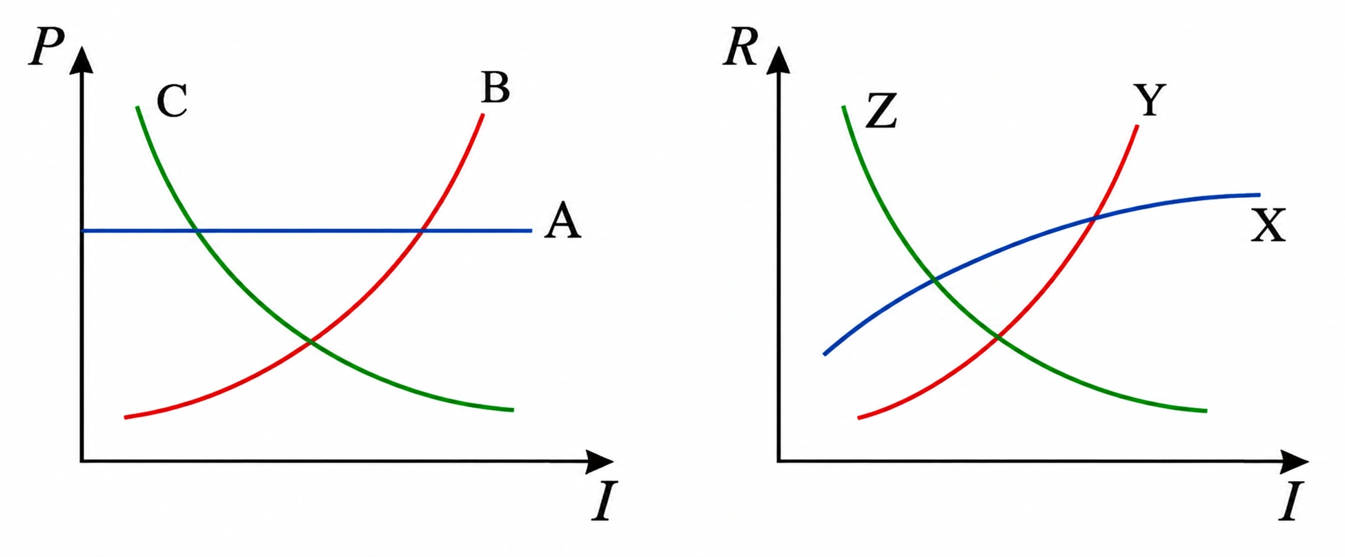 Gráficos qualitativos de potência P e resistência R em função da corrente I — questão K.18 da FUVEST 1997