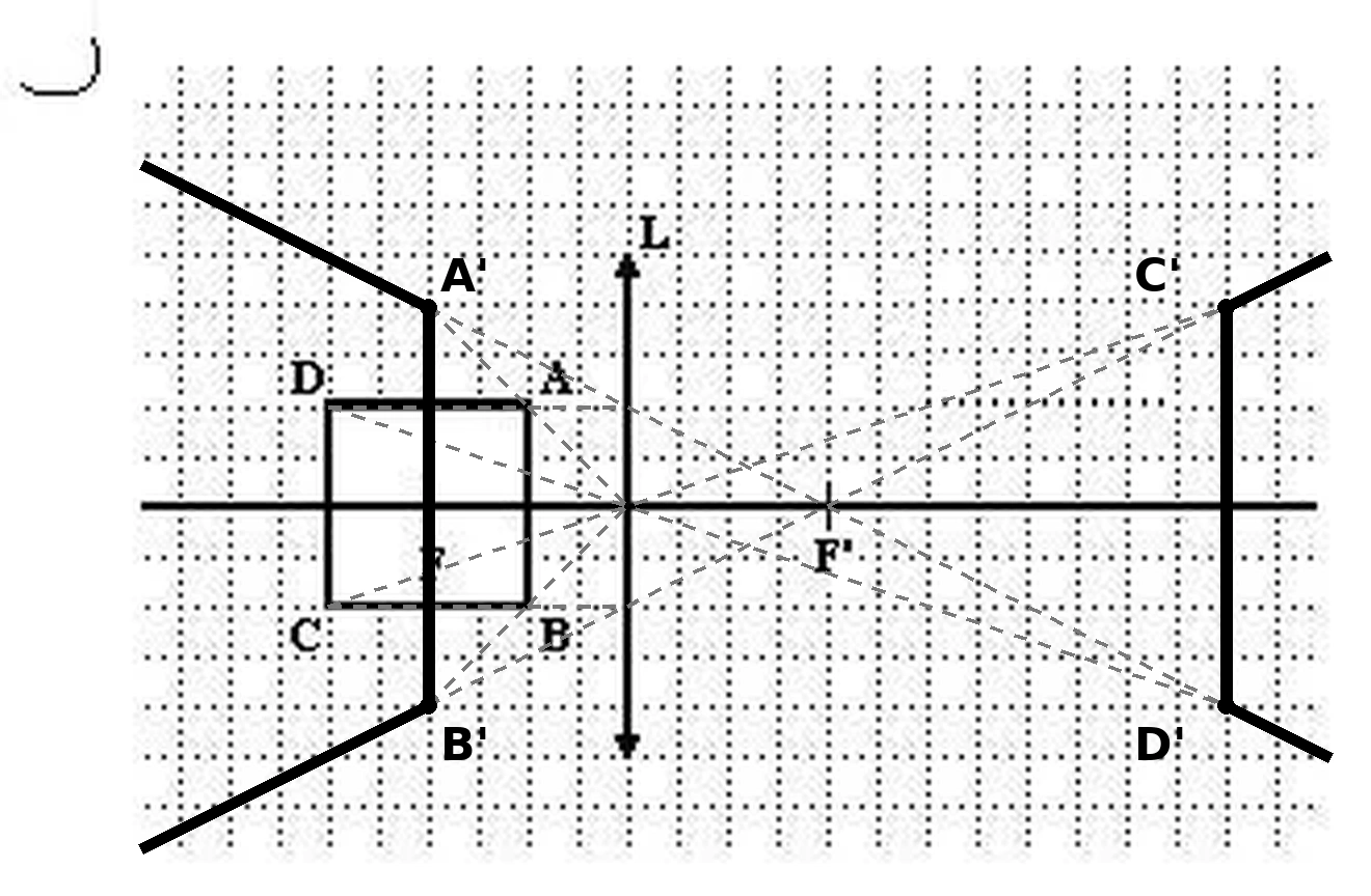 Construção gráfica da imagem do quadrado ABCD pela lente convergente, com os vértices A', B', C' e D' e raios auxiliares