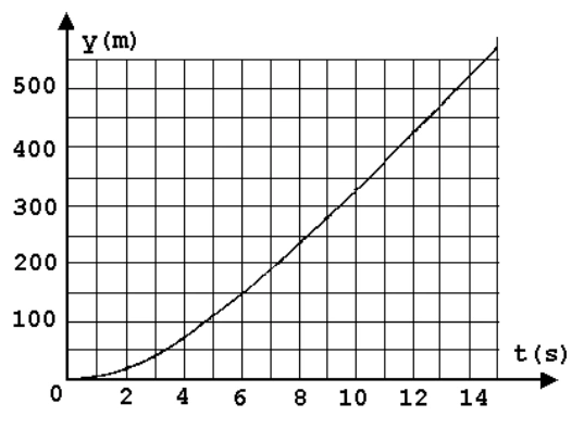 Gráfico do deslocamento vertical do surfista aéreo em função do tempo