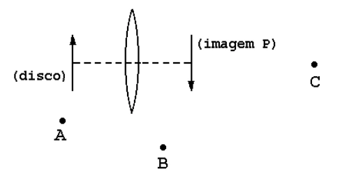 Disco diante de lente convergente, imagem P e posições A, B e C do observador