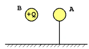 Esfera A aterrada próxima à esfera B carregada positivamente