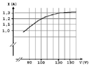Gráfico da corrente elétrica em função da tensão para lâmpada incandescente