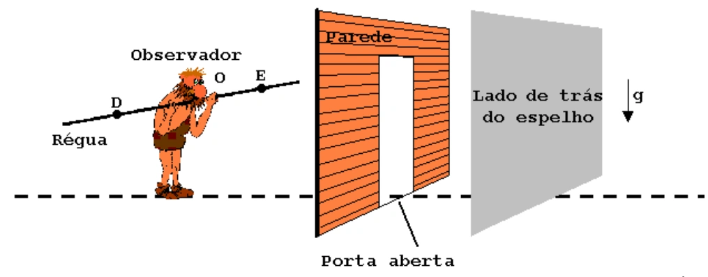 Observador, porta aberta, espelho e régua