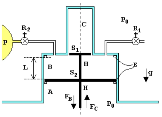 Máquina pneumática com câmaras A, B e C e êmbolos S1 e S2