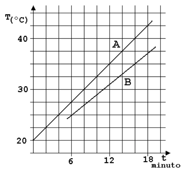Gráfico de temperatura em função do tempo, retas A e B