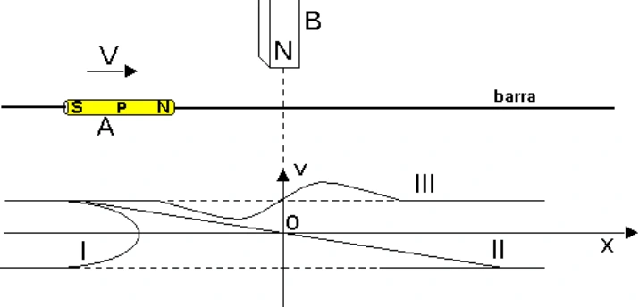 Ímãs A e B e gráficos I, II e III de velocidade em função da posição x