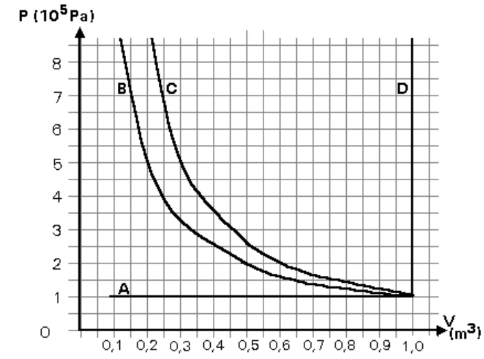Gráfico original de pressão e volume: curvas A isobárica, B isotérmica, C sem troca de calor e D a volume constante