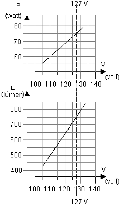 Gráficos da potência e da luminosidade de uma lâmpada em função da tensão