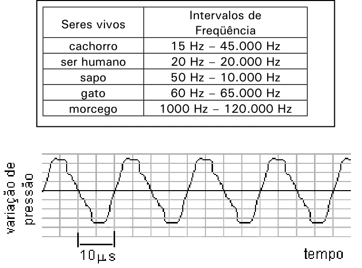 Tabela de faixas auditivas e gráfico de pressão sonora em função do tempo