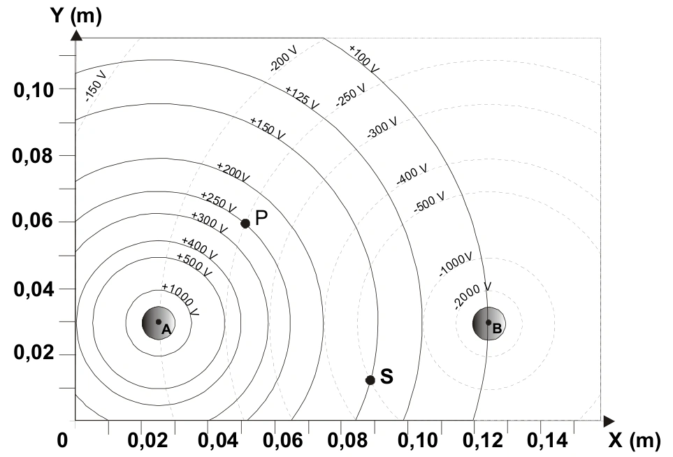 Gráfico original integral das equipotenciais de A e B, com P, S e escalas em metros