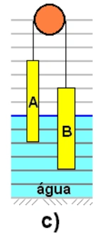 Alternativa C: Altura imersa de B igual ao dobro da altura imersa de A