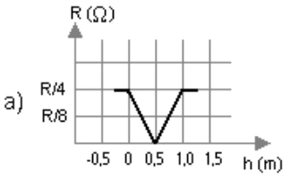 Alternativa A: Gráfico em V: R/4 nas extremidades e zero no centro