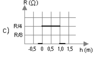 Alternativa C: Resistência constante R/4 entre 0 e 1 m