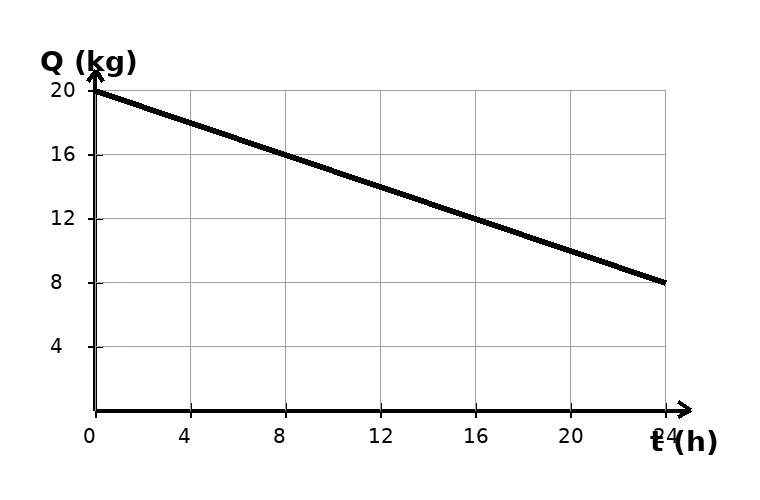 Gráfico da massa de gelo Q em função do tempo