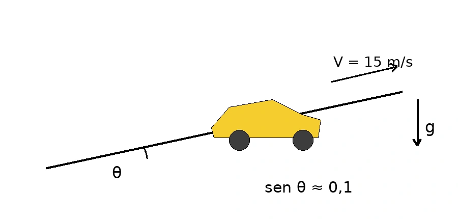 Carro subindo ladeira com velocidade de 15 m/s