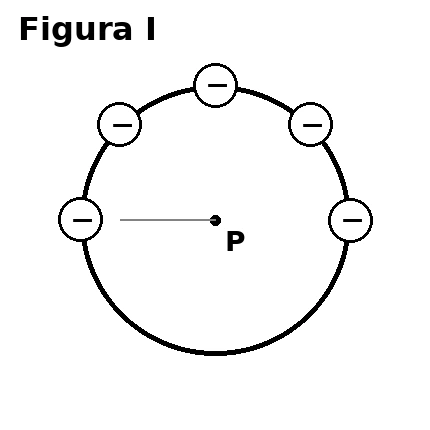 Figura I — cargas negativas no anel