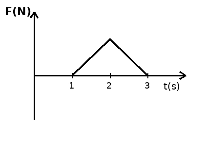 Alternativa A — gráfico da força entre os anéis