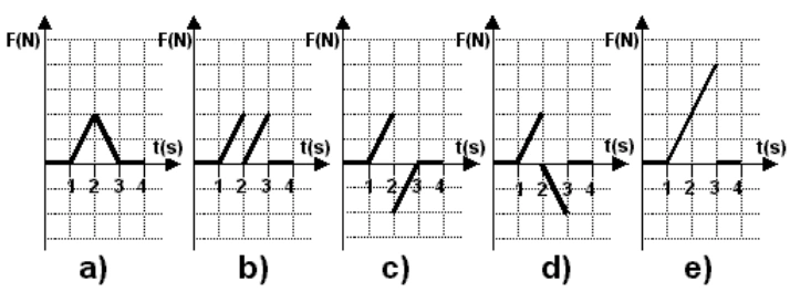 Gráficos originais das alternativas a, b, c, d, e