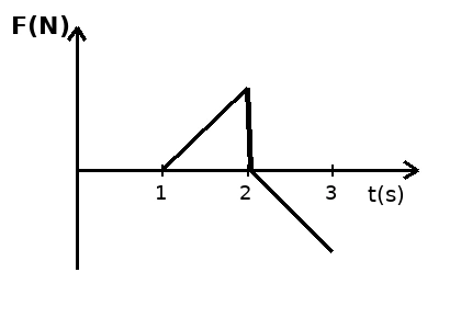 Alternativa D — gráfico da força entre os anéis