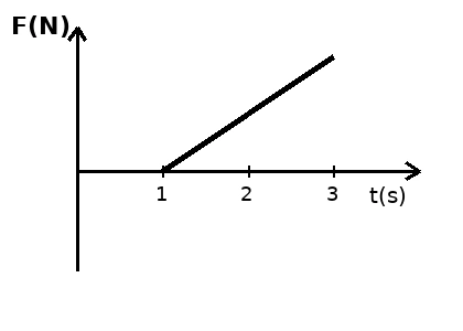 Alternativa E — gráfico da força entre os anéis