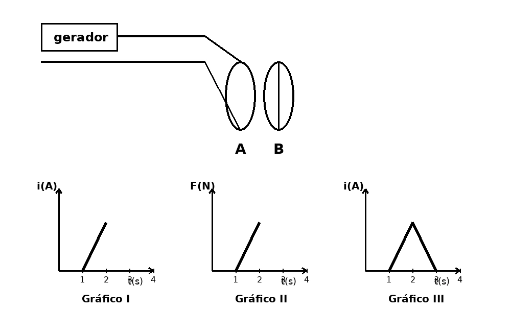 Anéis A e B e gráficos I, II e III