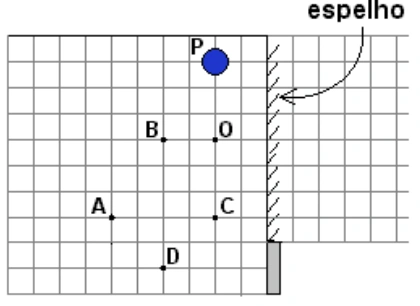 Espelho, bola em P, câmera em O e posições A, B, C e D