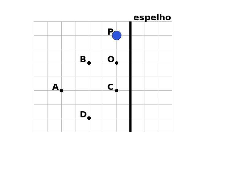 Espelho, bola em P, câmera em O e posições A, B, C e D
