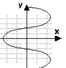 Alternativa D — traço senoidal horizontal na tela