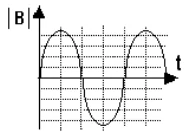 Gráfico senoidal do módulo e sentido do campo magnético em função do tempo
