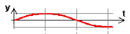 Alternativa A — gráfico do deslocamento vertical da bóia em função do tempo