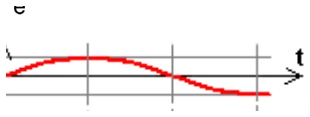 Alternativa A — gráfico do deslocamento vertical da bóia em função do tempo