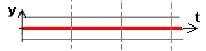 Alternativa B — gráfico do deslocamento vertical da bóia em função do tempo