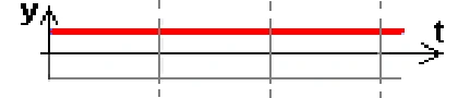 Alternativa C — gráfico do deslocamento vertical da bóia em função do tempo