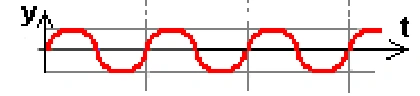 Alternativa D — gráfico do deslocamento vertical da bóia em função do tempo