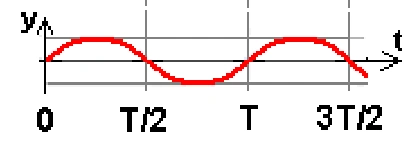 Alternativa E — gráfico do deslocamento vertical da bóia em função do tempo