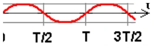 Alternativa E — gráfico do deslocamento vertical da bóia em função do tempo