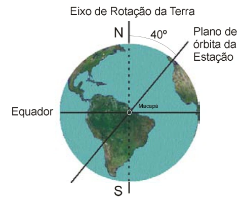 Terra com eixo de rotação, Equador, Macapá e plano orbital inclinado da Estação Espacial Internacional