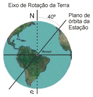 Terra com eixo de rotação, Equador, Macapá e plano orbital inclinado da Estação Espacial Internacional