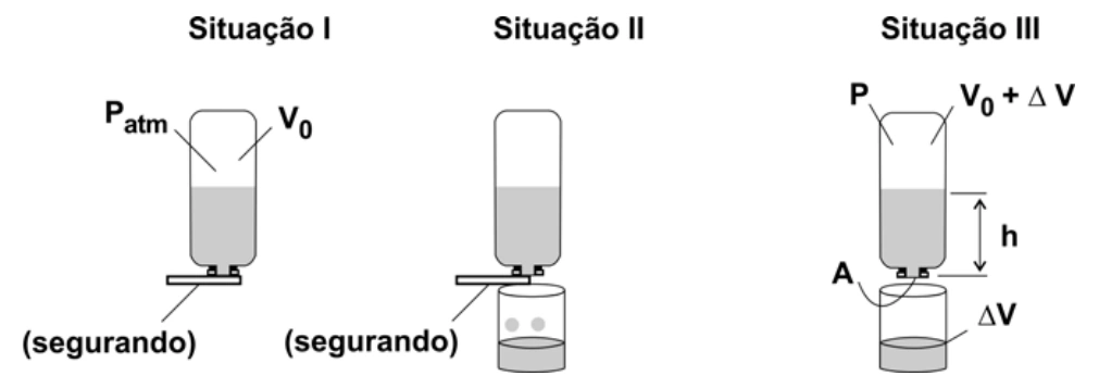 Três situações do tubo invertido para estimativa da pressão atmosférica